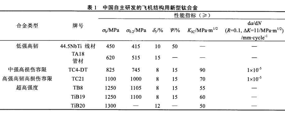 中國自主研發的飛機結構用新型鈦合金 中國自主研發的飛機結構用新型鈦合金